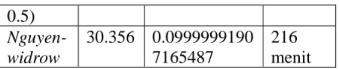 Tabel 7. Hasil Pengujian JST  Inisialisasi Bobot  dan Bias  Error  Acak (antara -0.5  dan 0.5)  0.0936270653029111  Pendekatan  Nguyen-widrow  0.0971675845790716 