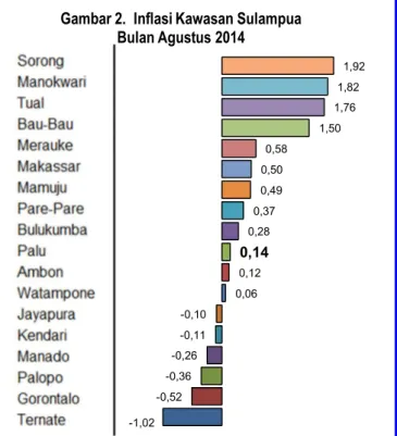 Gambar 2.  Inflasi Kawasan Sulampua Bulan Agustus 2014
