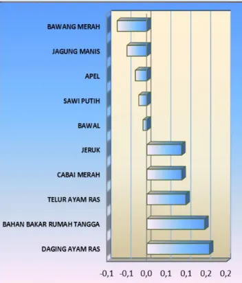 Grafik 2. Komoditas yang memberikan andil inflasi                di Kota Bekasi pada bulan Januari 2014 