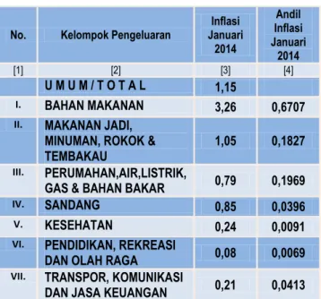Tabel 3. Perbandingan IHK Bulan Januari 2014               Di Tujuh Kota IHK Prov. Jawa Barat 
