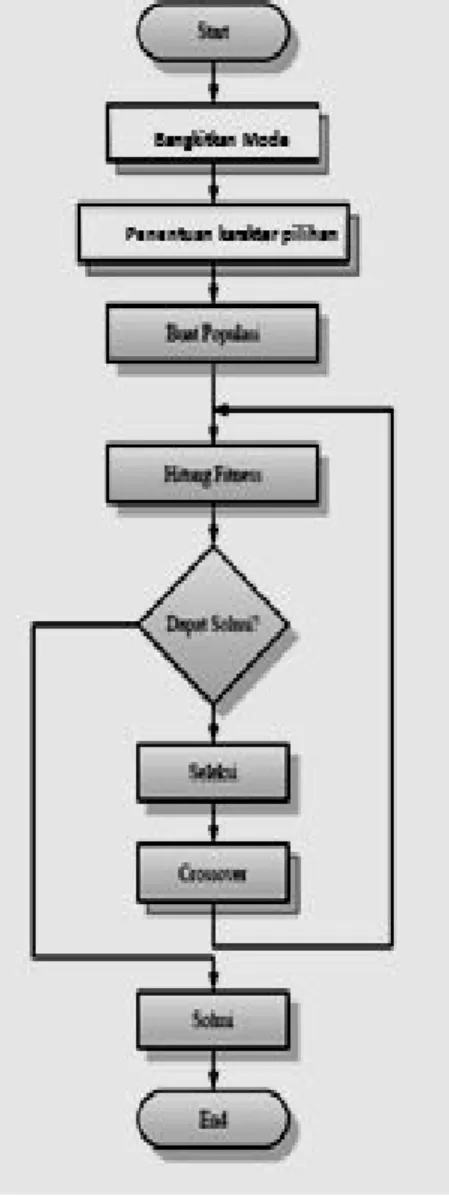 Gambar 7. Diagram Alir Algoritma Genetika 