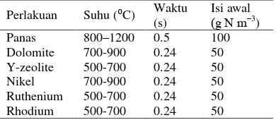 Tabel 1 : Kondisi  reaksi pada penghapusan toluene dengan penambahan air  pada perlakuan panas-katalis 