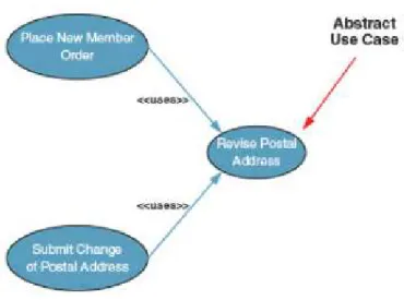 Gambar 2.5 Abstract use case  (Whitten &amp; Bentley, 2007, p. 249) 