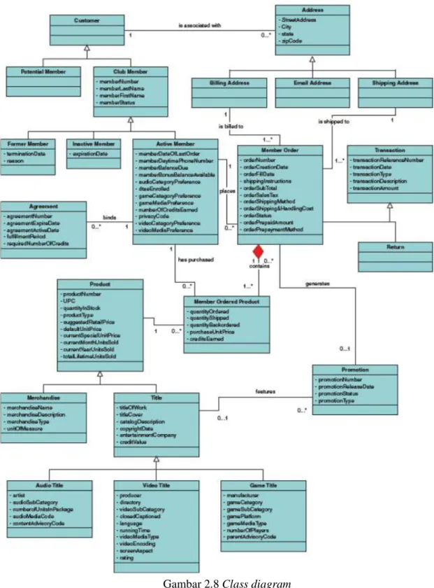 Gambar 2.8 Class diagram  (Whitten &amp; Bentley, 2007, p. 406) 