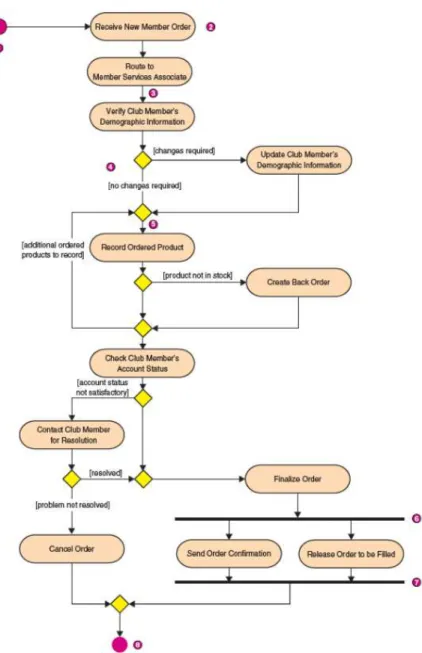 Gambar 2.9 Activity Diagram  (Whitten &amp; Bentley, 2007, p. 392) 