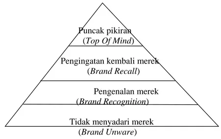 Gambar 2.3 Piramida Brand Awareness 