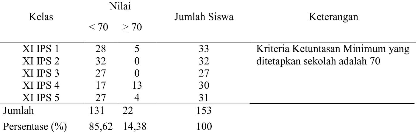 Tabel 1.   Nilai Mid Semester Mata Pelajaran Ekonomi Akuntansi Siswa Kelas IX IPS  Semester Genap di SMA Negeri 10 Bandar Lampung Tahun Pelajaran 2011/2012 