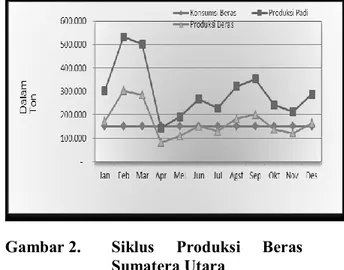 Gambar 2.  Siklus  Produksi  Beras  Sumatera Utara 