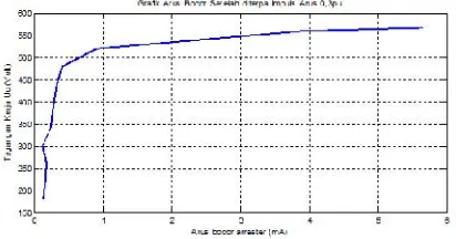 Gambar 9. Hubungan arus bocor AC terhadaptegangan kerja arester (puncak impuls arus 0.5 pu)