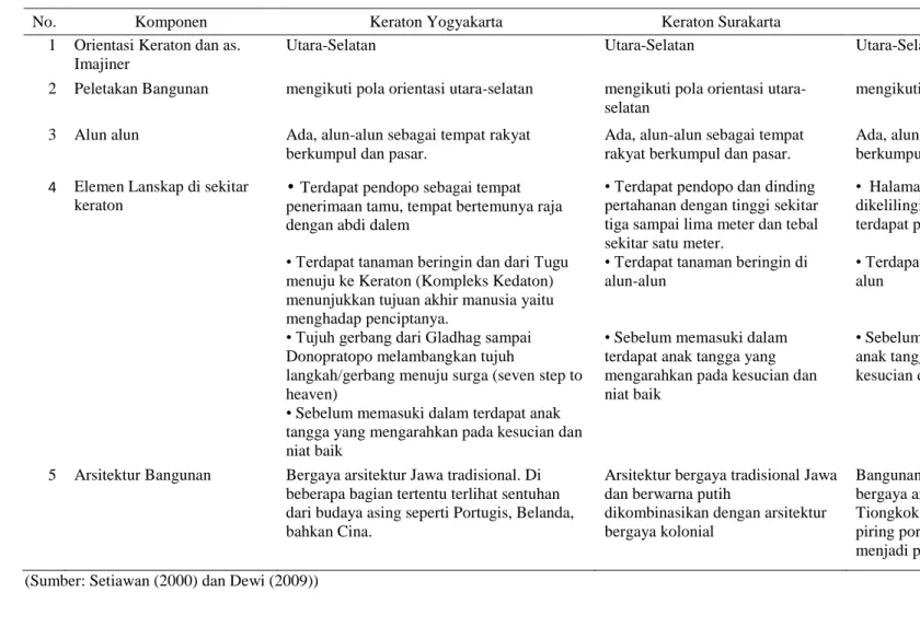 Tabel 1. Perbandingan Elemen Keraton Yogyakarta Hadiningrat, Surakarta Hadiningrat, dan Cirebon 