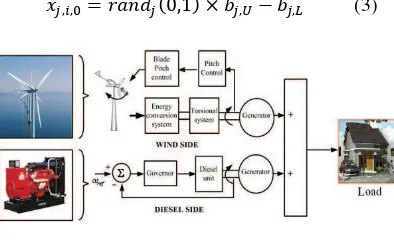 Gambar 1. Konfigurasi dasar sistem hybrid wind turbin – diesel. 