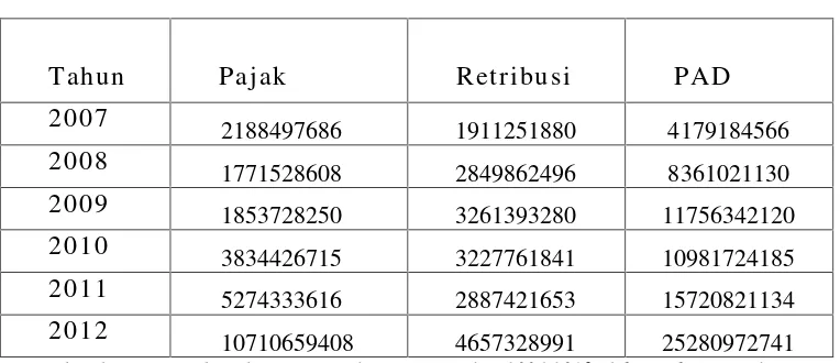 Tabel. 1. Realisasi Pajak Daerah, Retribusi Daerah dan Pendapatan AsliDaerah Kabupaten Minahasa Utara Tahun 2007-2013