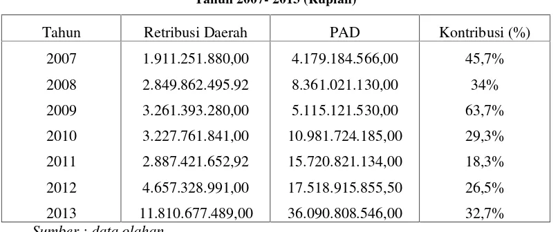 Tabel 2. Kontribusi Pajak Daerah terhadap Pendapatan Asli DaerahTahun2007- 2013 (Rupiah)