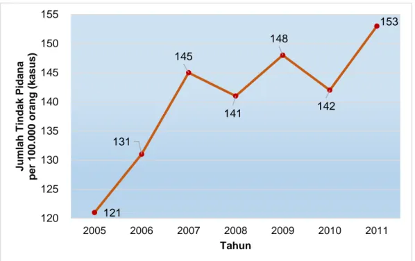 Gambar 1.2 Grafik Perkembangan Risiko Tindak Kriminal di Indonesia                                      per 100.000 penduduk Tahun 2005-2011 
