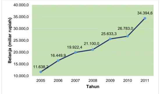Gambar 1.4 Grafik Perkembangan Belanja Kepolisian Negara Republik  Indonesia  Tahun 2005-2011