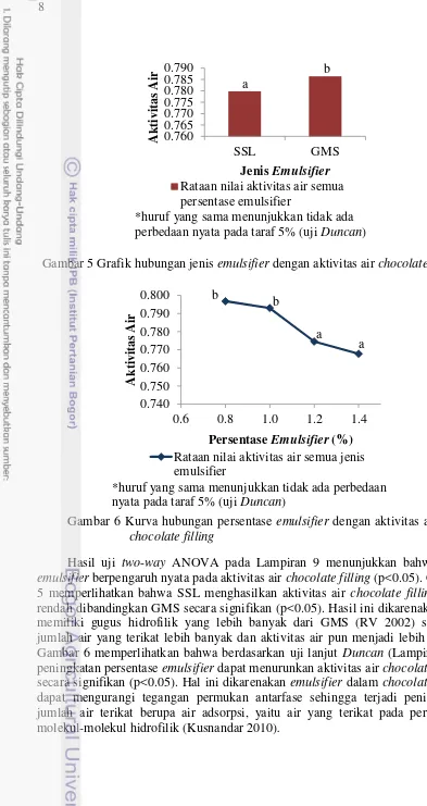 Gambar 5 Grafik hubungan jenis emulsifier dengan aktivitas air chocolate filling 