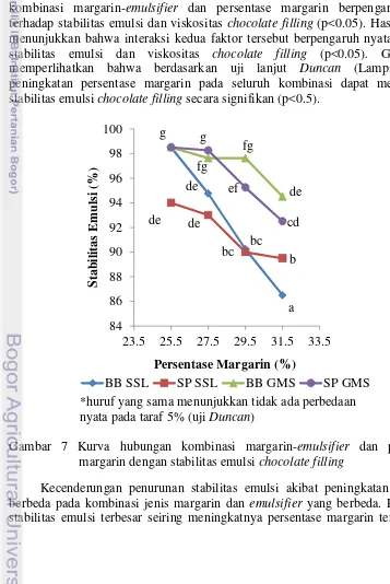 Gambar 7 Kurva hubungan kombinasi margarin-emulsifier dan persentase 