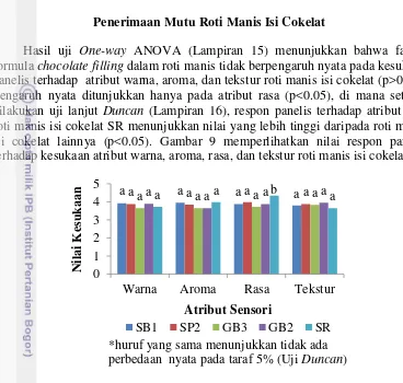 Gambar 9 Grafik hasil uji rating hedonik roti manis isi cokelat 