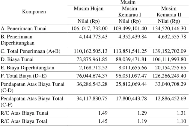 Tabel 7   Perhitungan  Pendapatan  dan  Rasio  Penerimaan  terhadap  Biaya  (R/C)  Usahatani  Bawang  Merah  per  Hektar  per  Musim  Tanam  di  Kabupaten  Majalengka 