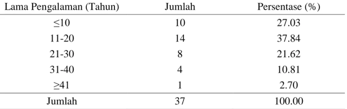 Tabel 3  Sebaran  Petani  Responden  Kabupaten  Majalengka  Berdasarkan  Lama  Pengalaman Berusahatani pada Tahun 2015 