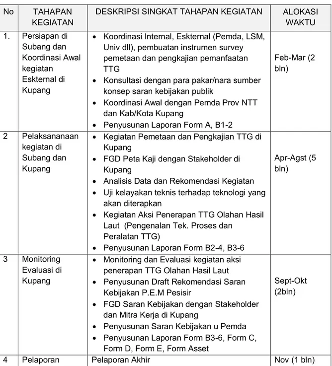 Tabel  1. Tahapan Pelaksanaan Kegiatan PKPP Kupang, tahun 2012 