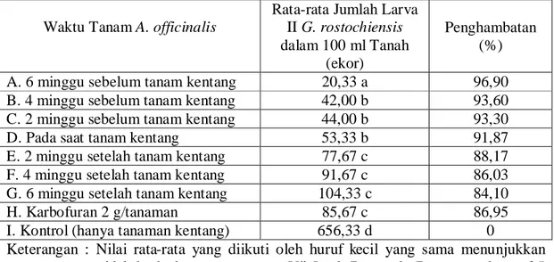 Tabel 1. Rata-rata Jumlah Larva II Globodera rostochiensis dalam 100 ml Tanah dan  Persentase  Penghambatan  pada  Beberapa  Waktu  Tanam  Asparagus  officinalis 
