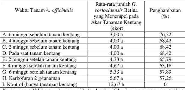 Tabel  2.  Rata-rata  Jumlah    Globodera  rostochiensis  Betuina  yang  Menempel  pada  Akar  Tanaman  Kentang  dan  Persentase  Penghambatan  pada  Beberapa  Waktu Tanam Asparagus officinalis 