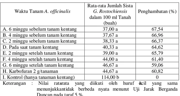 Tabel  3.  Rata-rata  Jumlah  Sista  Globodera  rostochiensis  dalam  100  ml  Tanah  dan  Persentase  Penghambatan  pada  Beberapa  Waktu  Tanam  Asparagus  officinalis 