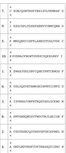 Tabel III Alfabet Wheel Cipher Setelah Diacak 5.  Kemudian pihak pengirim 