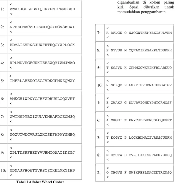 Tabel I Alfabet Wheel Cipher 