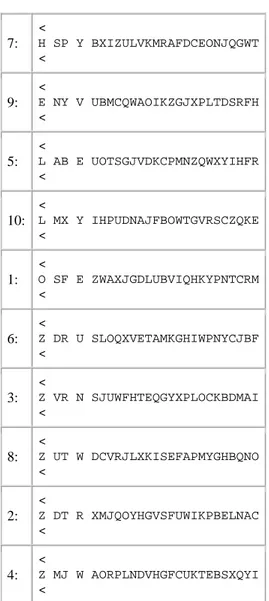 Tabel II Alfabet Wheel Cipher Setelah Diacak 5.  Kemudian pihak pengirim 