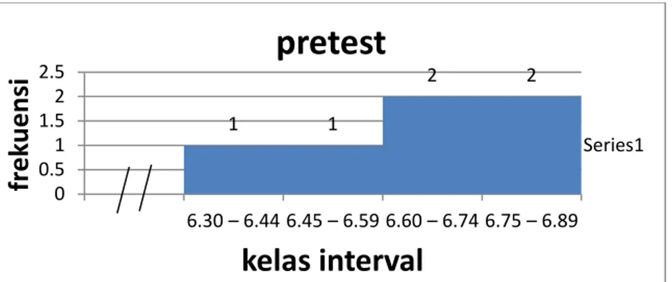 Tabel 7. Distribusi frekuensi data hasil post test kecepatan lari 100 meter No  Nilai  Frekuensi absolut  Frekuensi relatif 