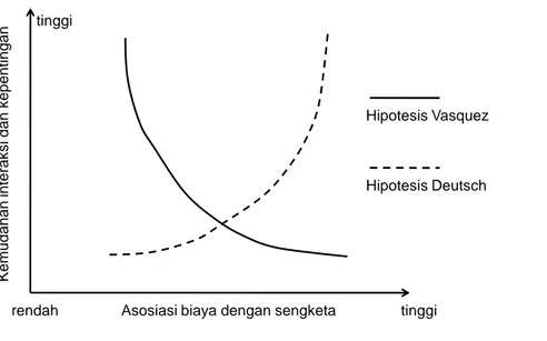 Diagram kontradiksi hipotesis Vasquez dan Deutsch