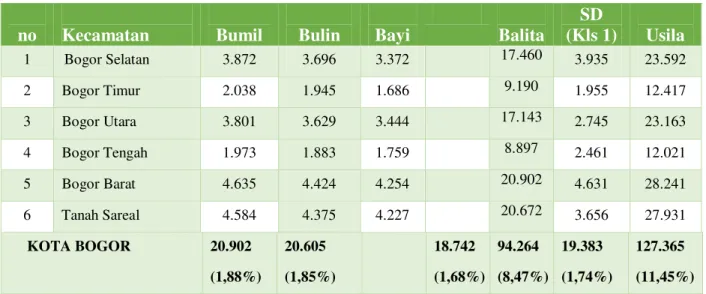 Tabel 1. 1 Distribusi Penduduk Kelompok Rentan di Kota Bogor Tahun 2020 