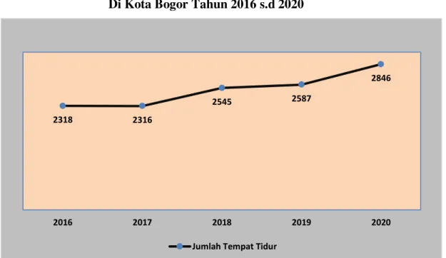Tabel 2. 4 Jumlah Sarana Pelayanan Kesehatan Dasar Lainnya   di Kota Bogor Tahun 2019 dan 2020 