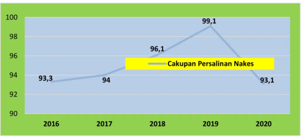 Grafik 5. 6 Cakupan Persalinan oleh Tenaga Kesehatan   di Kota Bogor Tahun 2016  – 2020 