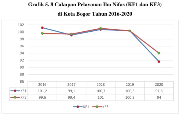Grafik 5. 8 Cakupan Pelayanan Ibu Nifas (KF1 dan KF3)  di Kota Bogor Tahun 2016-2020 