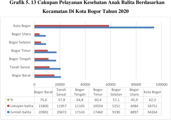 Grafik 5. 13 Cakupan Pelayanan Kesehatan Anak Balita Berdasarkan  Kecamatan Di Kota Bogor Tahun 2020 