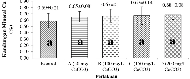 Gambar 5 Panjang mutlak benih ikan bawal air tawar Colossoma macropomum 