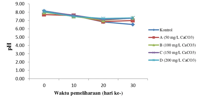 Gambar 7 Kondisi pH benih ikan bawal air tawar  Colossoma macropomum yang dipelihara pada media bersalinitas dengan penambahan kalsium karbonat (CaCO3) 
