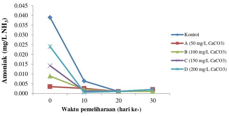 Gambar 9 Kondisi suhu benih ikan bawal air tawar  Colossoma macropomum yang dipelihara pada media bersalinitas dengan penambahan kalsium karbonat (CaCO3) 