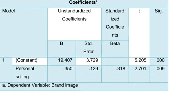 Tabel  9.  Hasil  Olahan  Data  Regresi  antara  Personal  Selling  Terhadap  Brand  Image  Coefficients a Model  Unstandardized  Coefficients  Standardized  Coefficie nts  t  Sig