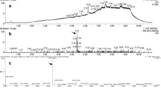 Gambar 5. Hasil analisa okratoksin A. a, TIC dari senyawa standar okratoksin A  10 ppb; b, XIC pada m/z 404,09 untuk okratoksin A; c, mass spectrogram pada  waktu retensi 5,320 menit untuk okratoksin A