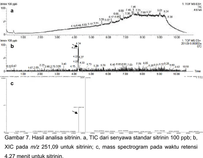 Gambar 7. Hasil analisa sitrinin. a, TIC dari senyawa standar sitrinin 100 ppb; b,  XIC  pada  m/z  251,09  untuk  sitrinin;  c,  mass  spectrogram  pada  waktu  retensi  4,27 menit untuk sitrinin