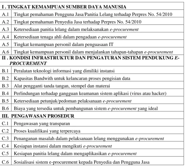 Tabel 1. Indikator Kendala E-Procurement 