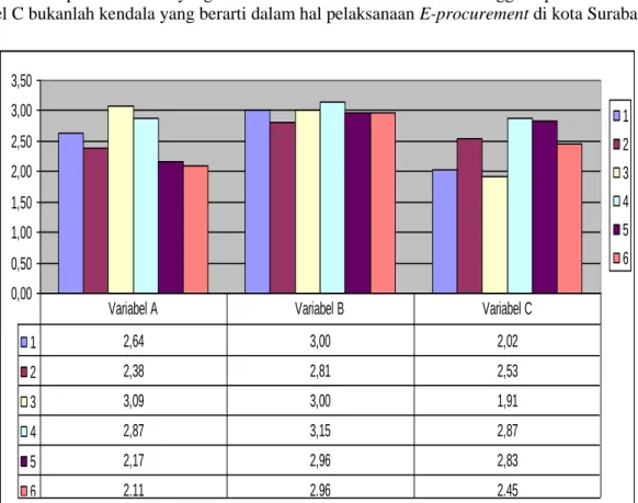 Gambar 3. Mean skor masing-masing indikator pada tiap variabel 