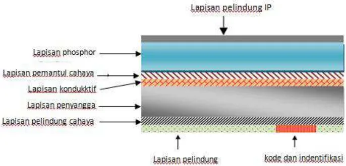 Gambar 2.2 Struktur Imaging Plate (IP) 