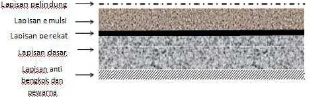 Gambar 2.3 Struktur Lapisan Laser Imaging Film 