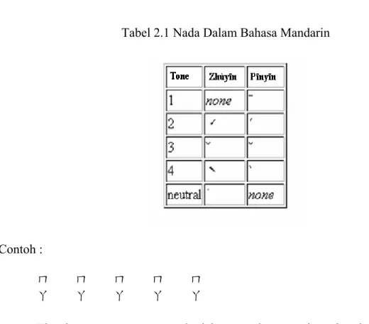 Tabel 2.1 Nada Dalam Bahasa Mandarin 