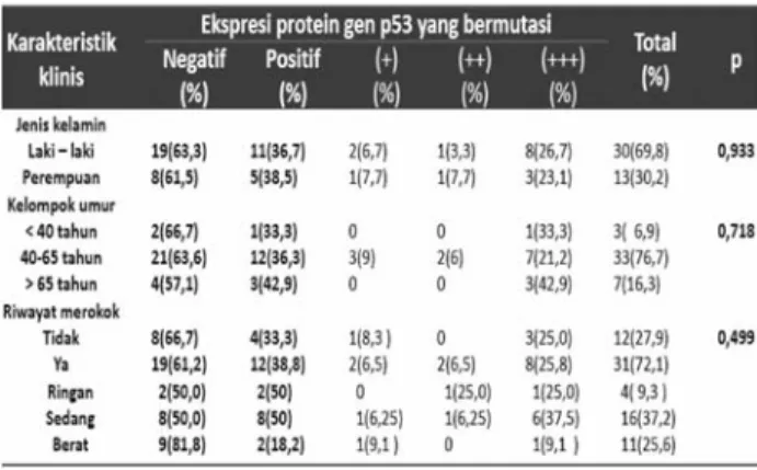 Tabel 2.   Hubungan ekspresi protein gen p53 yang bermutasi   terhadap karakteristik klinis